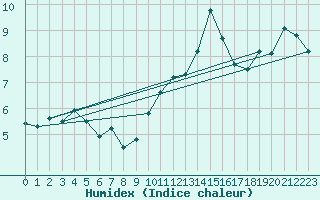 Courbe de l'humidex pour Lemberg (57)