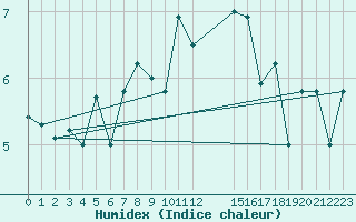 Courbe de l'humidex pour Halten Fyr