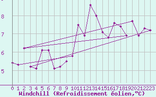 Courbe du refroidissement olien pour Pajares - Valgrande