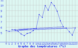 Courbe de tempratures pour Quimper (29)