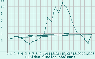 Courbe de l'humidex pour Quimper (29)