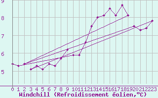 Courbe du refroidissement olien pour Soltau