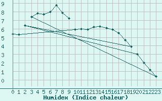 Courbe de l'humidex pour Chteau-Chinon (58)