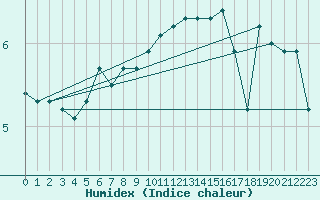Courbe de l'humidex pour Grenoble/agglo Saint-Martin-d'Hres Galochre (38)
