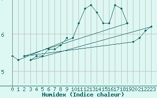 Courbe de l'humidex pour Landsort