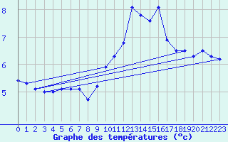 Courbe de tempratures pour Pordic (22)