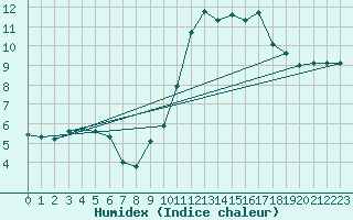 Courbe de l'humidex pour Xonrupt-Longemer (88)