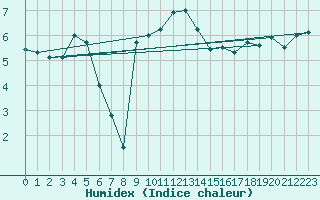 Courbe de l'humidex pour Loch Glascanoch