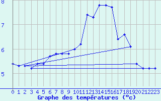 Courbe de tempratures pour Toussus-le-Noble (78)