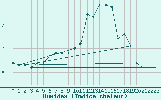 Courbe de l'humidex pour Toussus-le-Noble (78)