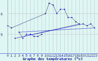 Courbe de tempratures pour Tjotta
