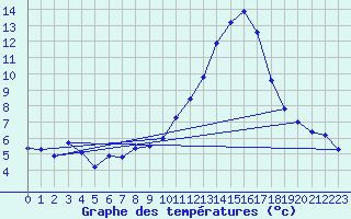 Courbe de tempratures pour Lerida (Esp)