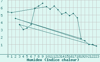 Courbe de l'humidex pour Mariapfarr