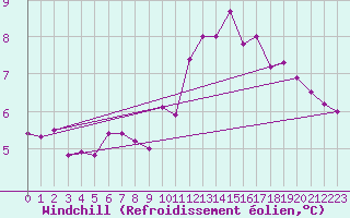 Courbe du refroidissement olien pour Fair Isle