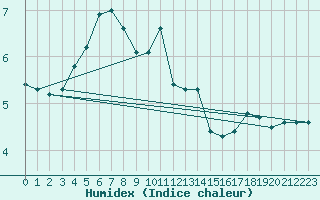 Courbe de l'humidex pour Soederarm