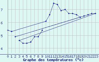 Courbe de tempratures pour Chteau-Chinon (58)