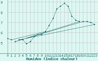 Courbe de l'humidex pour Sainte-Genevive-des-Bois (91)