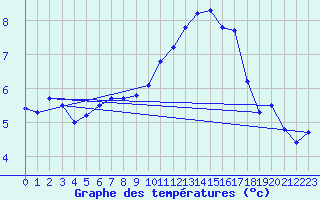 Courbe de tempratures pour Guret Saint-Laurent (23)