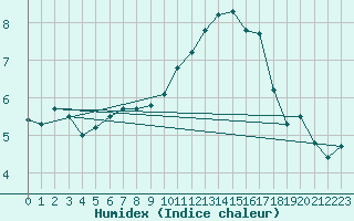 Courbe de l'humidex pour Guret Saint-Laurent (23)