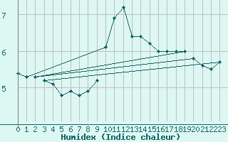 Courbe de l'humidex pour Saint-Haon (43)