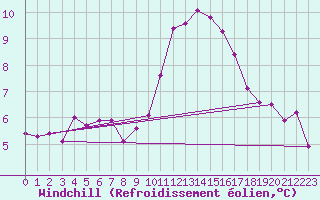 Courbe du refroidissement olien pour Roissy (95)