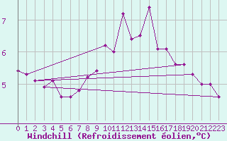 Courbe du refroidissement olien pour Berus