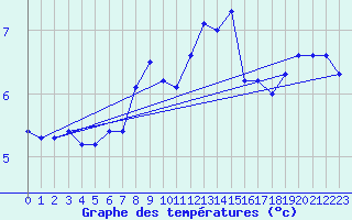 Courbe de tempratures pour Drogden