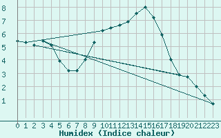 Courbe de l'humidex pour Wittenberg