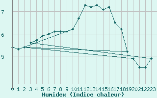 Courbe de l'humidex pour Auffargis (78)