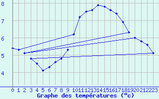 Courbe de tempratures pour Zinnwald-Georgenfeld