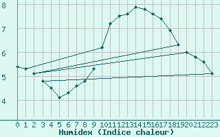 Courbe de l'humidex pour Zinnwald-Georgenfeld