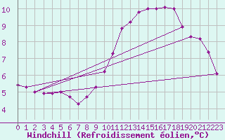 Courbe du refroidissement olien pour Sain-Bel (69)