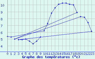 Courbe de tempratures pour Sain-Bel (69)