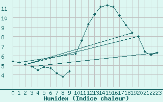 Courbe de l'humidex pour Vendme (41)