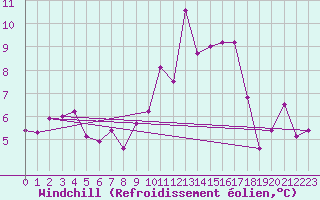 Courbe du refroidissement olien pour Talarn