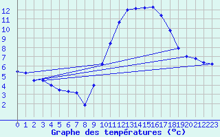 Courbe de tempratures pour Berson (33)