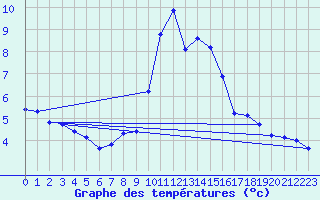 Courbe de tempratures pour Milesovka
