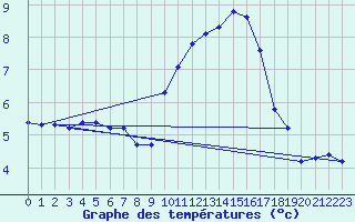 Courbe de tempratures pour Als (30)