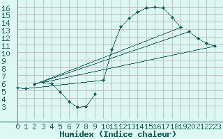 Courbe de l'humidex pour Castelnaudary (11)