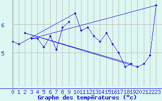 Courbe de tempratures pour Helgoland
