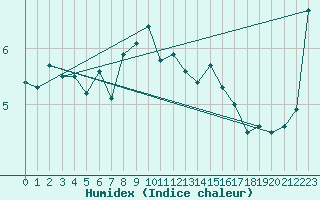 Courbe de l'humidex pour Helgoland