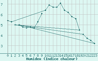 Courbe de l'humidex pour Vaduz