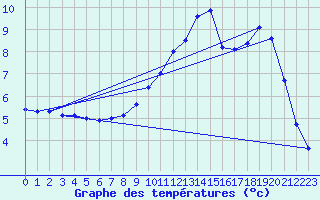 Courbe de tempratures pour Besanon (25)