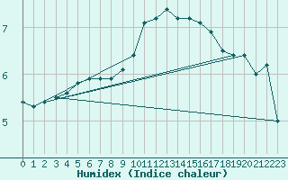 Courbe de l'humidex pour Saint-Quentin (02)