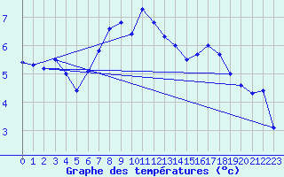 Courbe de tempratures pour Skillinge