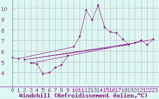 Courbe du refroidissement olien pour Magilligan