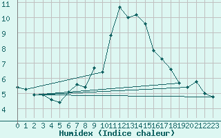 Courbe de l'humidex pour Gornergrat