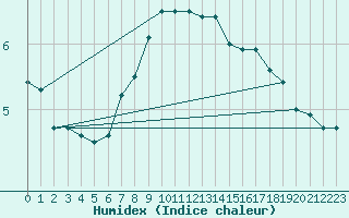 Courbe de l'humidex pour Manschnow