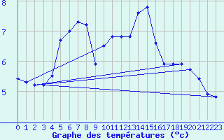 Courbe de tempratures pour Mont-Aigoual (30)