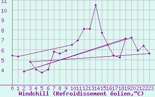 Courbe du refroidissement olien pour Grand Saint Bernard (Sw)